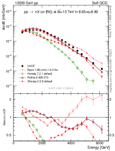 Plot of n.E in 13000 GeV pp collisions