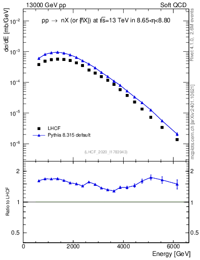 Plot of n.E in 13000 GeV pp collisions