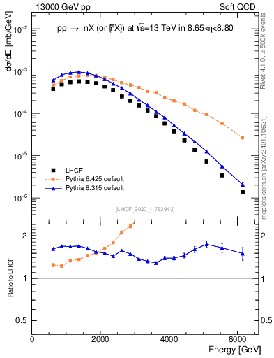 Plot of n.E in 13000 GeV pp collisions