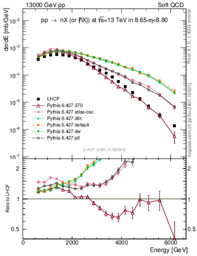 Plot of n.E in 13000 GeV pp collisions