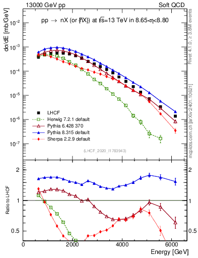 Plot of n.E in 13000 GeV pp collisions