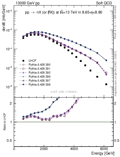 Plot of n.E in 13000 GeV pp collisions