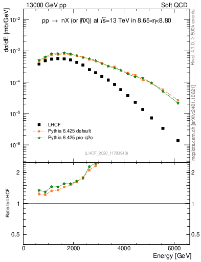 Plot of n.E in 13000 GeV pp collisions