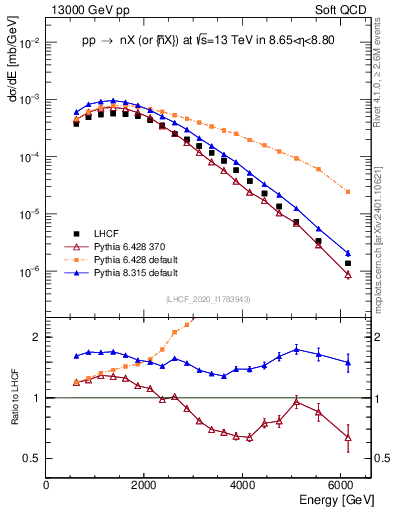 Plot of n.E in 13000 GeV pp collisions