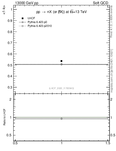 Plot of n.avgk in 13000 GeV pp collisions