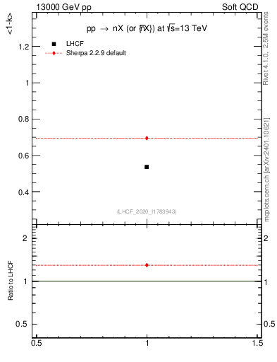 Plot of n.avgk in 13000 GeV pp collisions