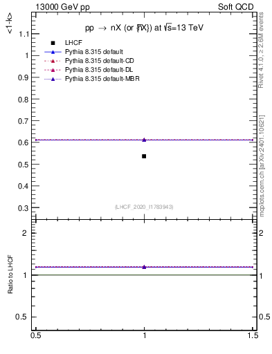 Plot of n.avgk in 13000 GeV pp collisions