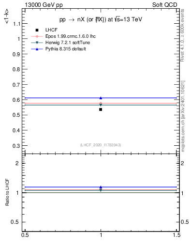 Plot of n.avgk in 13000 GeV pp collisions