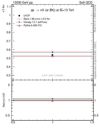 Plot of n.avgk in 13000 GeV pp collisions
