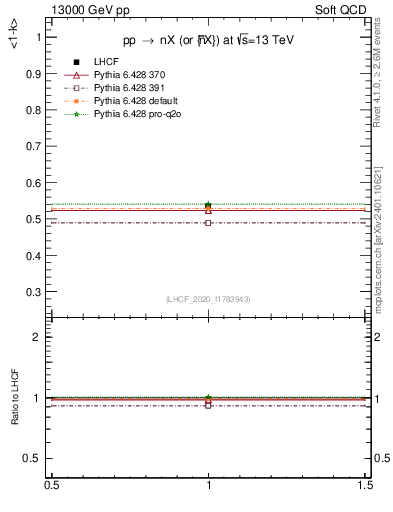 Plot of n.avgk in 13000 GeV pp collisions