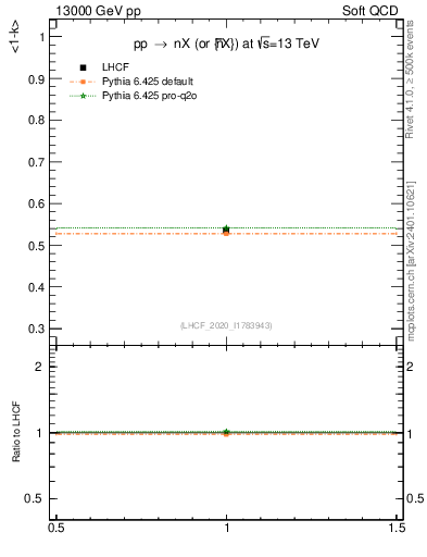 Plot of n.avgk in 13000 GeV pp collisions