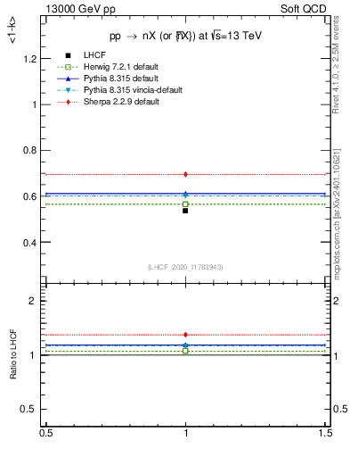 Plot of n.avgk in 13000 GeV pp collisions