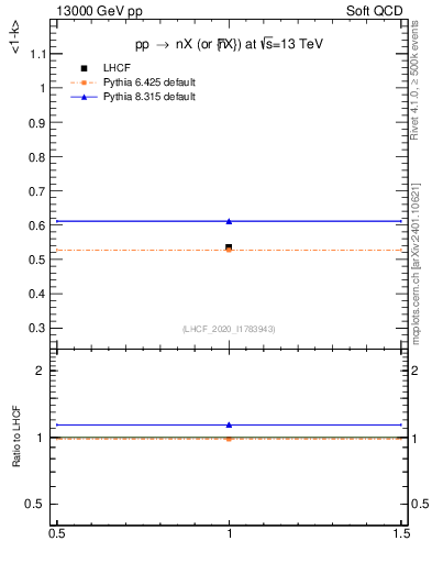 Plot of n.avgk in 13000 GeV pp collisions