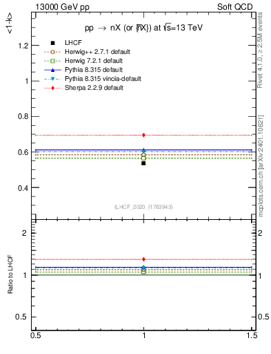 Plot of n.avgk in 13000 GeV pp collisions