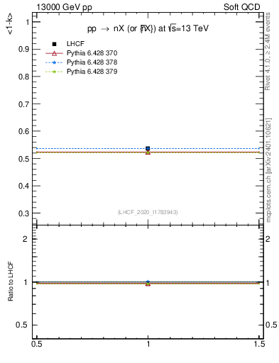 Plot of n.avgk in 13000 GeV pp collisions