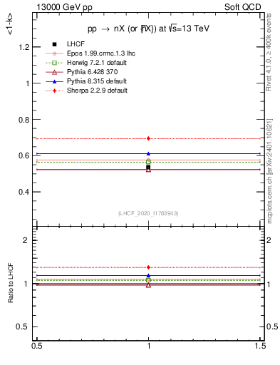 Plot of n.avgk in 13000 GeV pp collisions