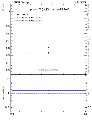 Plot of n.avgk in 13000 GeV pp collisions