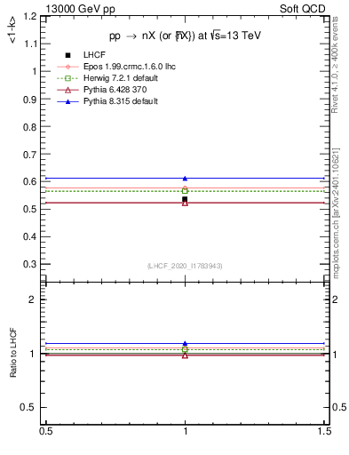 Plot of n.avgk in 13000 GeV pp collisions