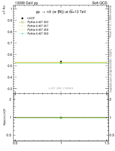 Plot of n.avgk in 13000 GeV pp collisions