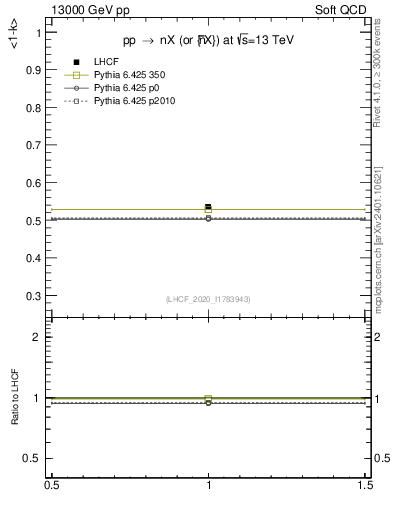 Plot of n.avgk in 13000 GeV pp collisions