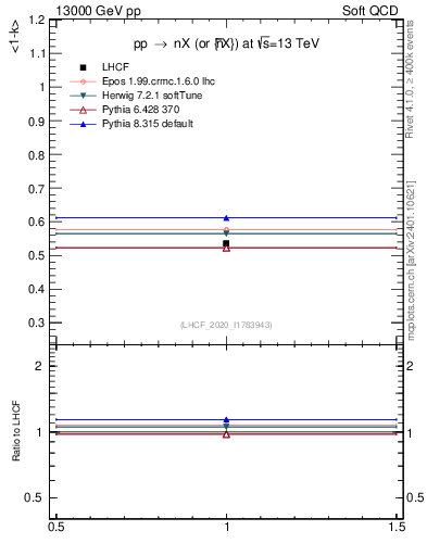 Plot of n.avgk in 13000 GeV pp collisions