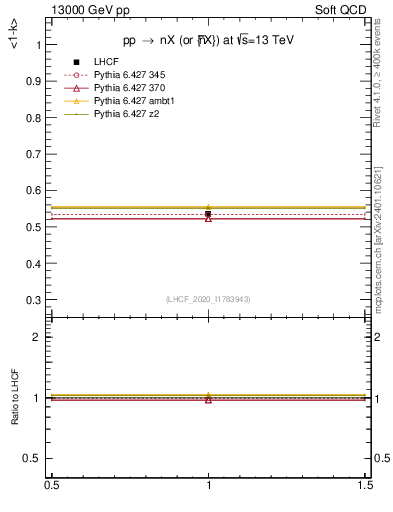 Plot of n.avgk in 13000 GeV pp collisions