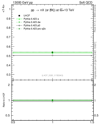 Plot of n.avgk in 13000 GeV pp collisions