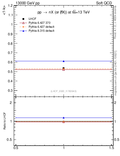 Plot of n.avgk in 13000 GeV pp collisions
