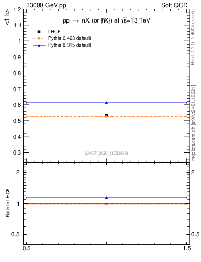 Plot of n.avgk in 13000 GeV pp collisions