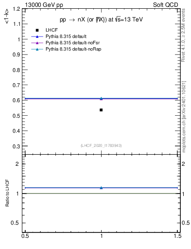 Plot of n.avgk in 13000 GeV pp collisions