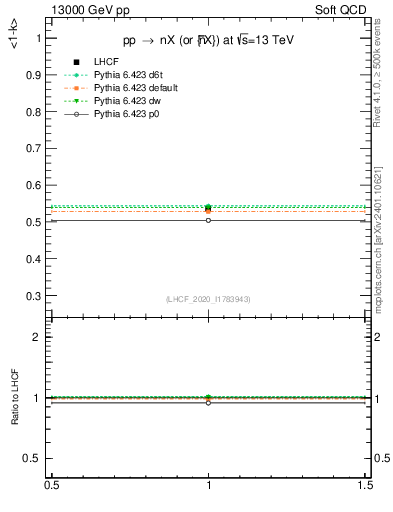 Plot of n.avgk in 13000 GeV pp collisions