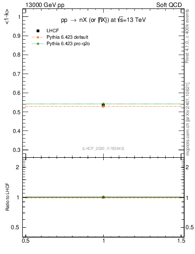Plot of n.avgk in 13000 GeV pp collisions