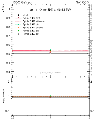 Plot of n.avgk in 13000 GeV pp collisions