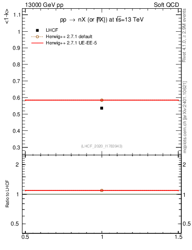 Plot of n.avgk in 13000 GeV pp collisions