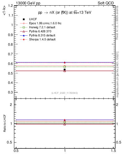 Plot of n.avgk in 13000 GeV pp collisions