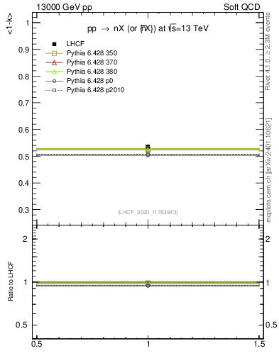 Plot of n.avgk in 13000 GeV pp collisions