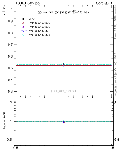 Plot of n.avgk in 13000 GeV pp collisions