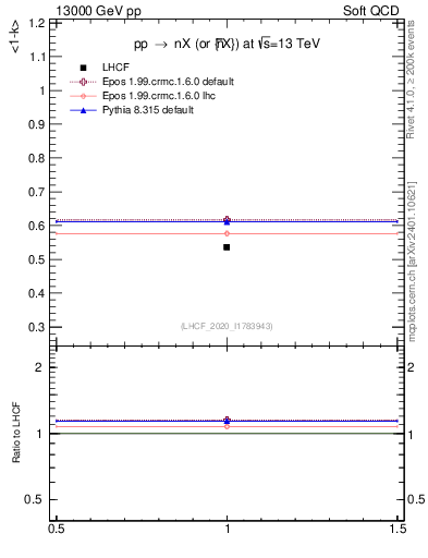Plot of n.avgk in 13000 GeV pp collisions
