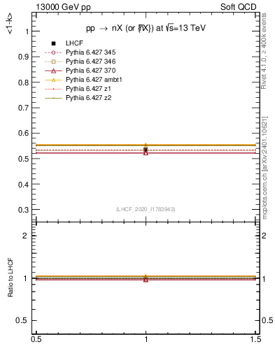 Plot of n.avgk in 13000 GeV pp collisions