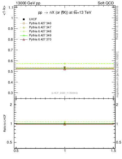 Plot of n.avgk in 13000 GeV pp collisions