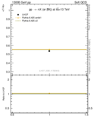 Plot of n.avgk in 13000 GeV pp collisions