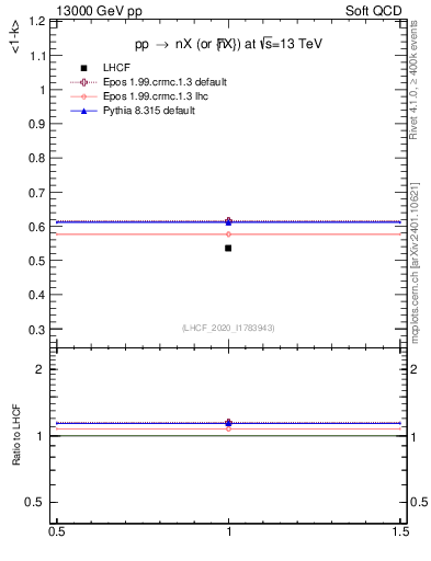 Plot of n.avgk in 13000 GeV pp collisions