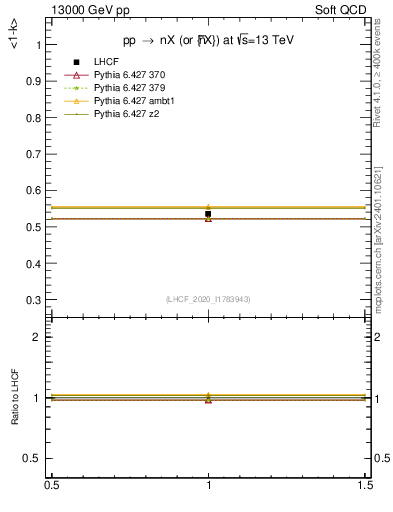 Plot of n.avgk in 13000 GeV pp collisions