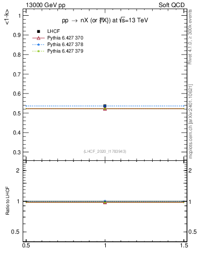 Plot of n.avgk in 13000 GeV pp collisions