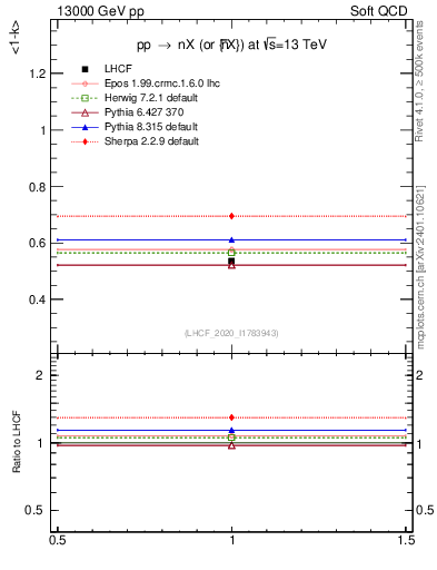 Plot of n.avgk in 13000 GeV pp collisions