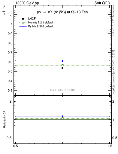 Plot of n.avgk in 13000 GeV pp collisions