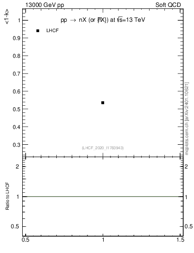 Plot of n.avgk in 13000 GeV pp collisions