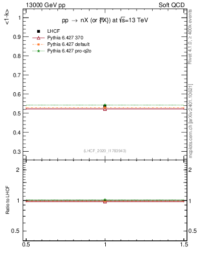 Plot of n.avgk in 13000 GeV pp collisions