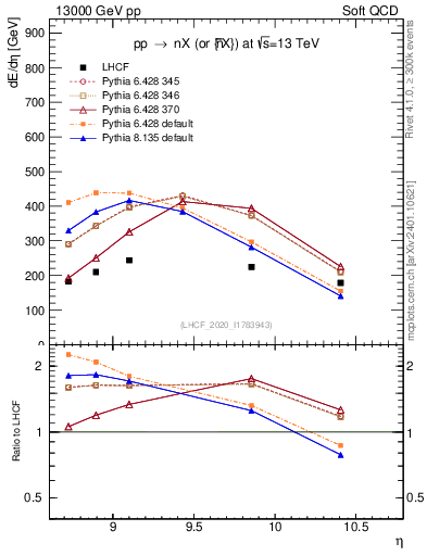 Plot of n.eflow in 13000 GeV pp collisions