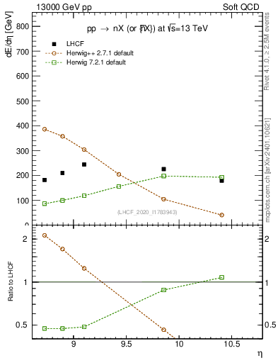 Plot of n.eflow in 13000 GeV pp collisions